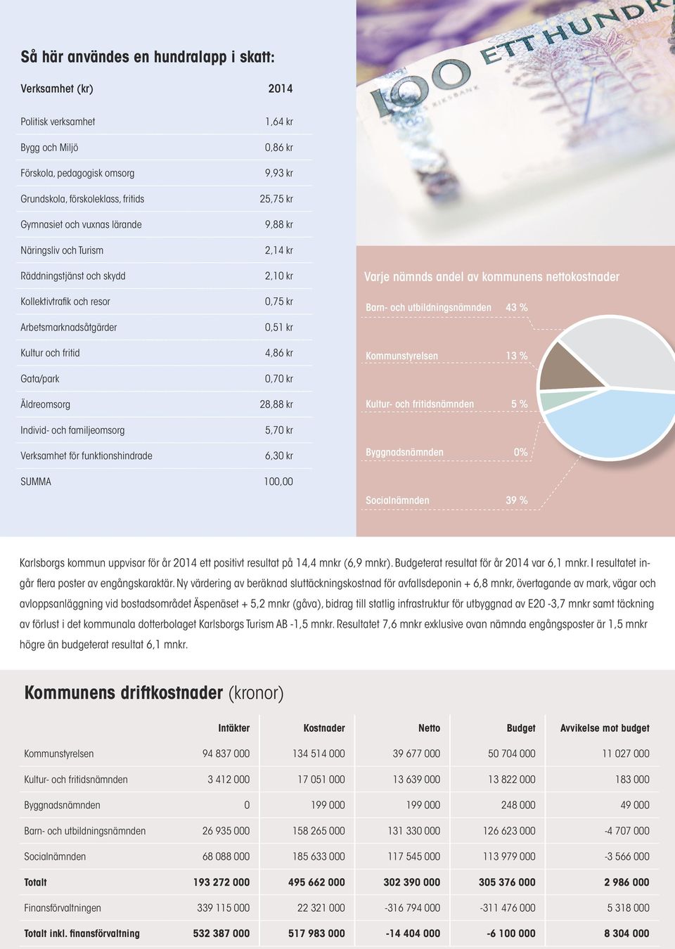 kr 9,93 kr 25,75 kr 9,88 kr 2,14 kr 2,10 kr 0,75 kr 0,51 kr 4,86 kr 0,70 kr 28,88 kr 5,70 kr 6,30 kr Varje nämnds andel av kommunens nettokostnader Barn- och utbildningsnämnden 43 % Kommunstyrelsen