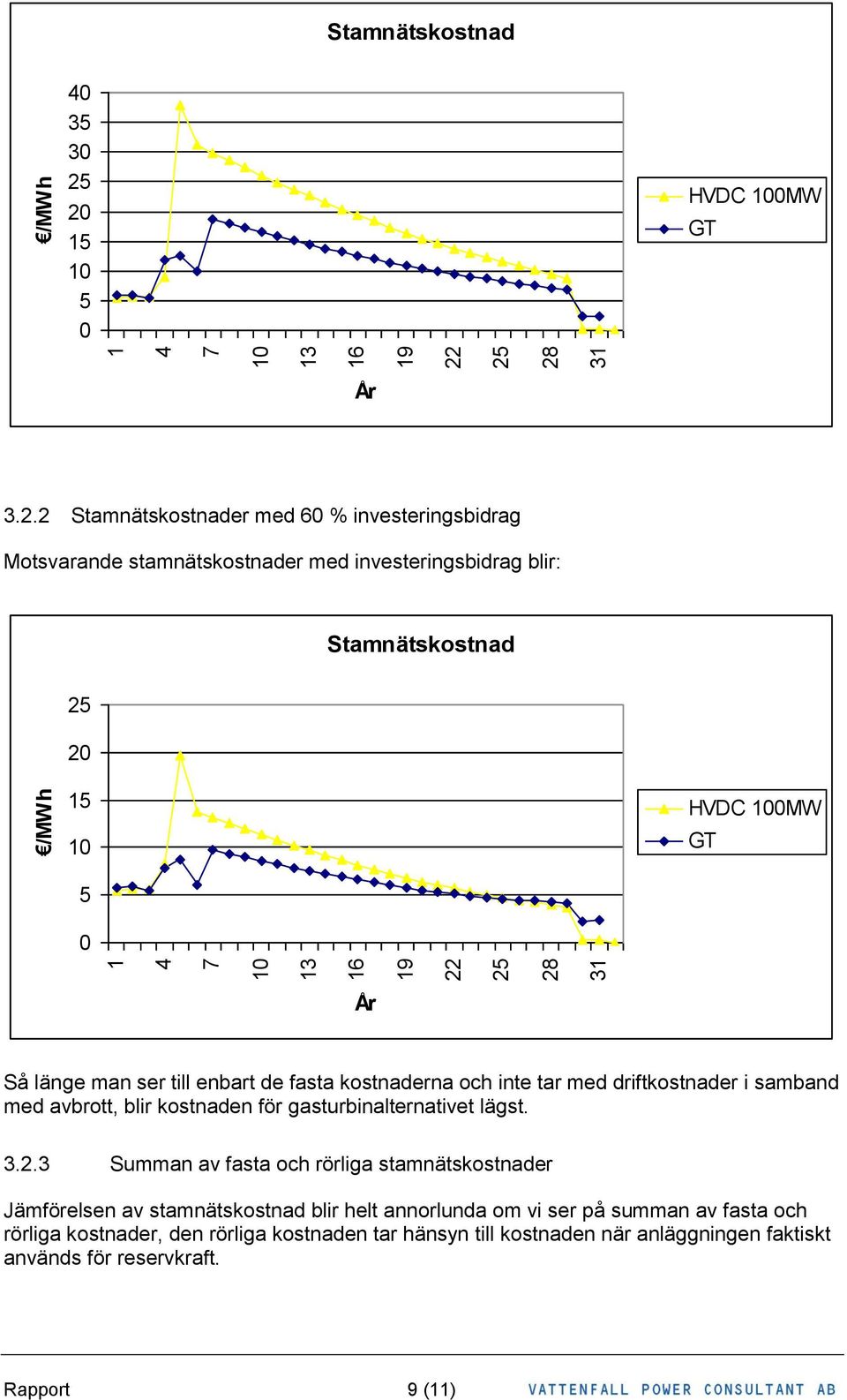 investeringsbidrag blir: Stamnätskostnad 2 1 1 HVDC 1MW GT År Så länge man ser till enbart de fasta kostnaderna och inte tar med driftkostnader i samband med avbrott,