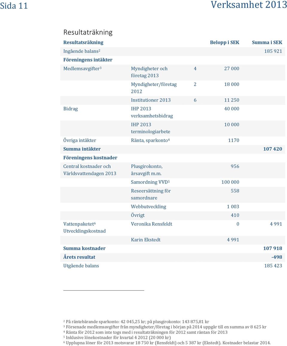 Föreningens kostnader Central kostnader och Världsvattendagen 2013 Vattenpaketet 6 Utvecklingskostnad Plusgirokonto, årsavgift m.