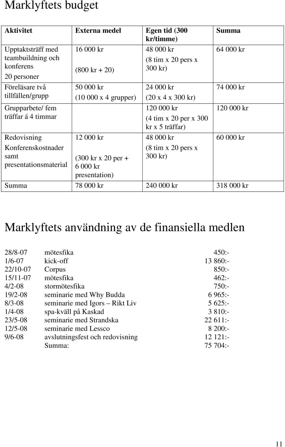 kr) 24 000 kr (20 x 4 x 300 kr) 120 000 kr (4 tim x 20 per x 300 kr x 5 träffar) 48 000 kr (8 tim x 20 pers x 300 kr) Summa 64 000 kr 74 000 kr 120 000 kr 60 000 kr Summa 78 000 kr 240 000 kr 318 000