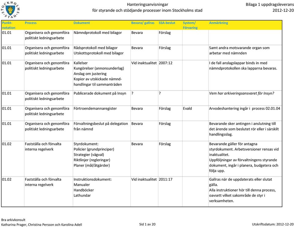 01 Organisera och genomföra politiskt ledningsarbete Kallelser Kungörelser (annonsunderlag) Anslag om justering Kopior av utskickade nämndhandlingar til sammanträden Vid inaktualitet 2007:12 I de