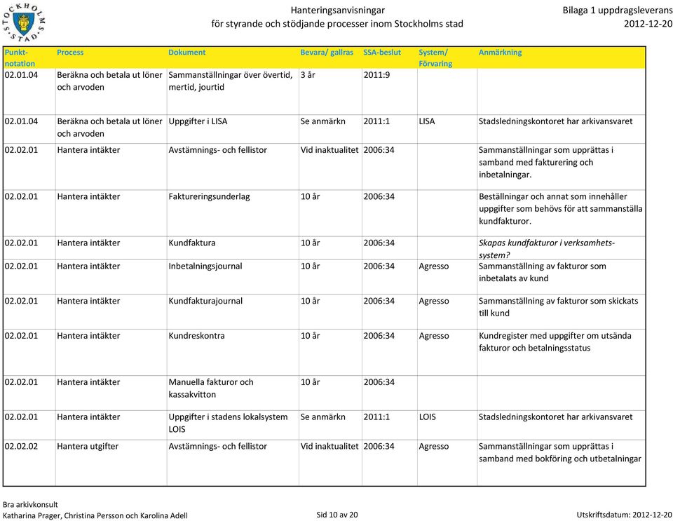 02.02.01 Hantera intäkter Kundfaktura 10 år 2006:34 Skapas kundfakturor i verksamhetssystem? 02.02.01 Hantera intäkter Inbetalningsjournal 10 år 2006:34 Agresso Sammanställning av fakturor som inbetalats av kund 02.