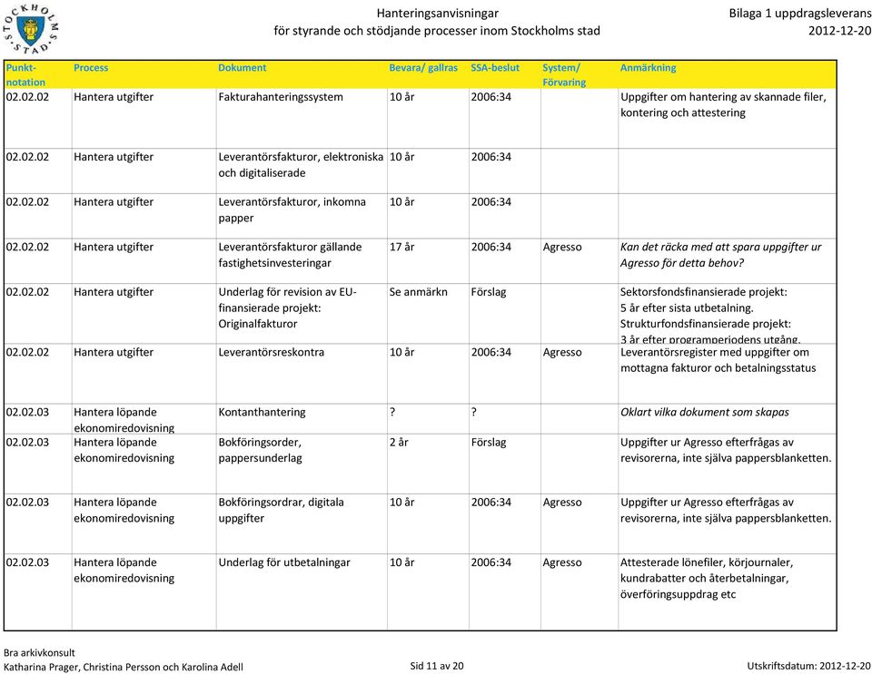 02.02.02 Hantera utgifter Underlag för revision av EUfinansierade projekt: Originalfakturor Se anmärkn Förslag Sektorsfondsfinansierade projekt: 5 år efter sista utbetalning.