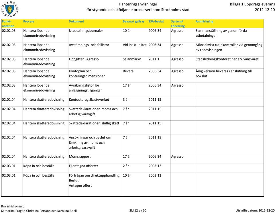 02.03 Hantera löpande ekonomiredovisning Avstämnings- och fellistor Vid inaktualitet 2006:34 Agresso Månadsvisa rutinkontroller vid genomgång av redovisningen Uppgifter i Agresso Se anmärkn 2011:1