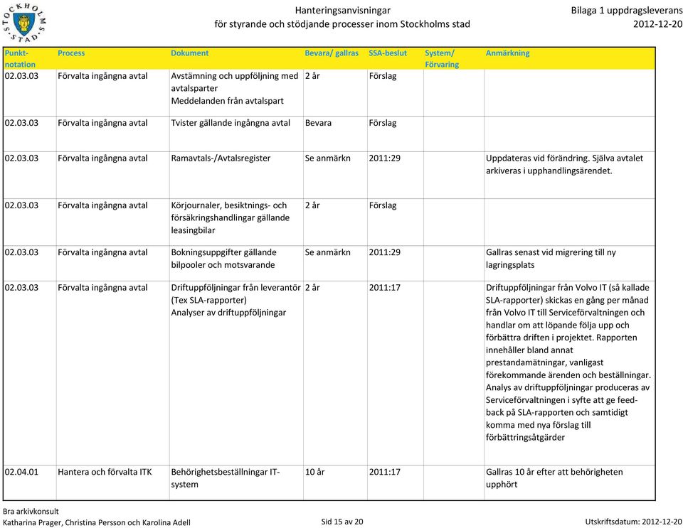 03.03 Förvalta ingångna avtal Bokningsuppgifter gällande bilpooler och motsvarande 02.03.03 Förvalta ingångna avtal Driftuppföljningar från leverantör (Tex SLA-rapporter) Analyser av