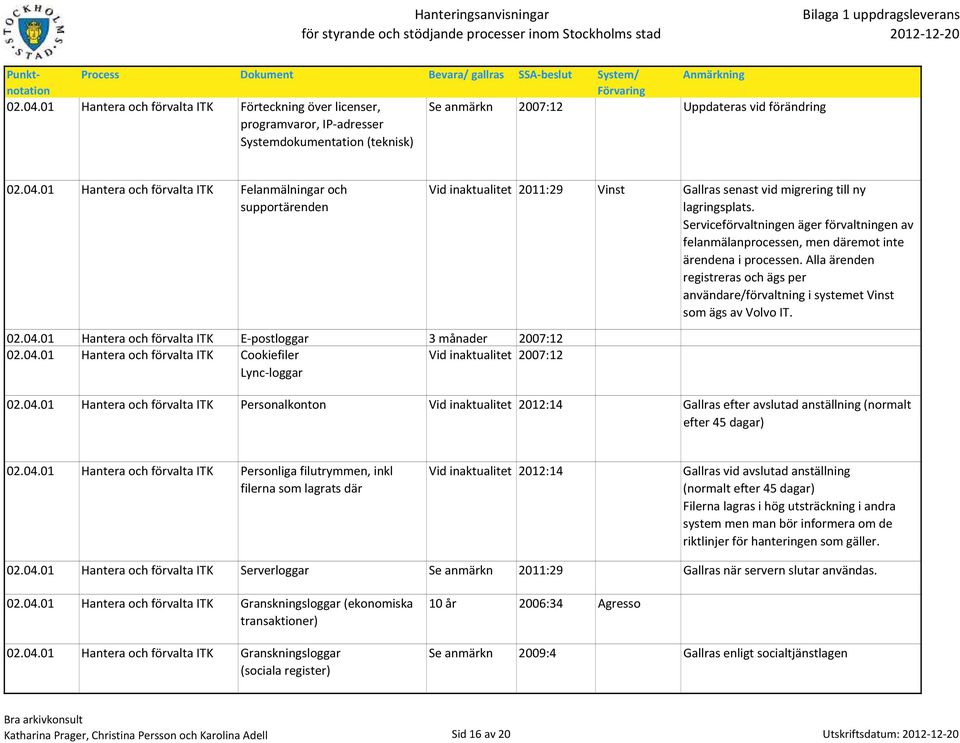 02.04.01 Hantera och förvalta ITK E-postloggar 3 månader 2007:12 02.04.01 Hantera och förvalta ITK Cookiefiler Lync-loggar Vid inaktualitet 2007:12 02.04.01 Hantera och förvalta ITK Personalkonton Vid inaktualitet 2012:14 Gallras efter avslutad anställning (normalt efter 45 dagar) 02.