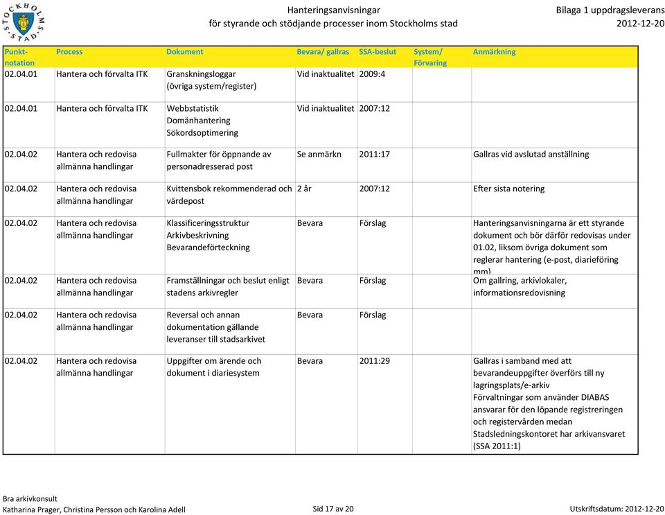 Fullmakter för öppnande av personadresserad post Kvittensbok rekommenderad och värdepost Klassificeringsstruktur Arkivbeskrivning Bevarandeförteckning Framställningar och beslut enligt stadens