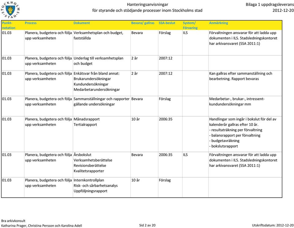 Sammanställningar och rapporter gällande undersökningar 2 år 2007:12 2 år 2007:12 Kan gallras efter sammanställning och bearbetning.