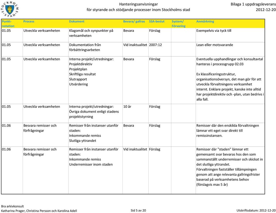 05 Utveckla verksamheten Interna projekt/utredningar: Projektdirektiv Projektplan Skriftliga resultat Slutrapport Utvärdering 01.