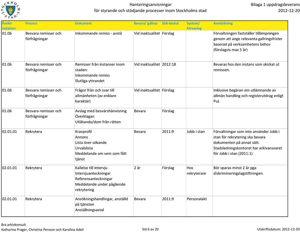 06 Besvara remisser och förfrågningar Remisser från instanser inom staden: Inkommande remiss Slutliga yttrandet Vid inaktualitet 2012:18 Bevaras hos den instans som skickat ut remissen. 01.