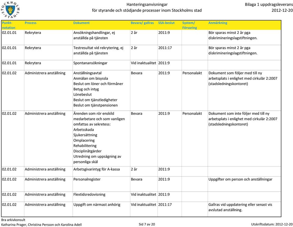 01 Rekrytera Spontanansökningar Vid inaktualitet 2011:9 02 Administrera anställning Anställningsavtal Anmälan om bisyssla Beslut om löner och förmåner Betyg och intyg Lönebeslut Beslut om