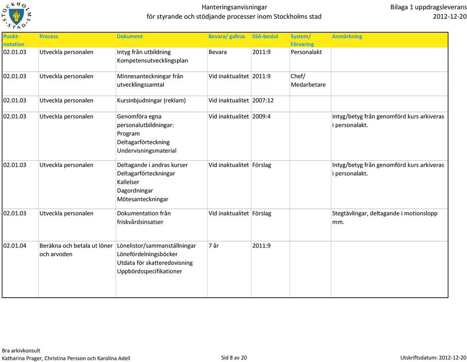 01.03 Utveckla personalen Dokumentation från friskvårdsinsatser Vid inaktualitet 2009:4 Vid inaktualitet Förslag Vid inaktualitet Förslag Intyg/betyg från genomförd kurs arkiveras i personalakt.