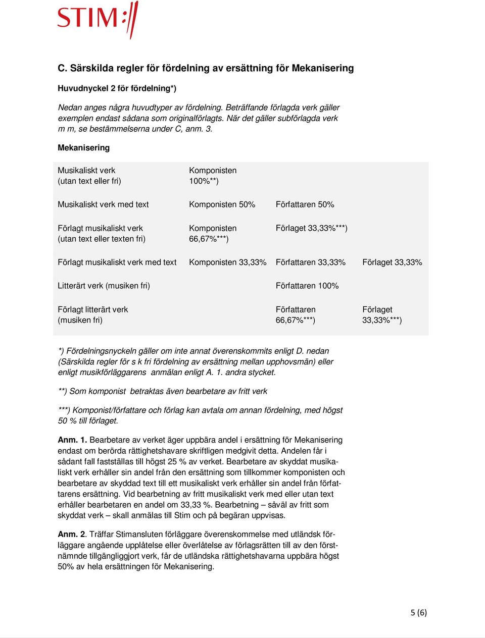 Mekanisering Musikaliskt verk (utan text eller fri) Komponisten 100%**) Musikaliskt verk med text Komponisten 50% Författaren 50% Förlagt musikaliskt verk (utan text eller texten fri) Komponisten