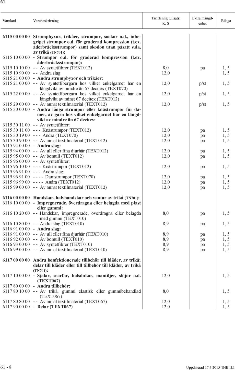 åderbråcksstrumpor): 6115 10 10 00 - - Av syntetfibrer (TEXT012) 8,0 pa 1, 5 6115 10 90 00 - - Andra slag 12,0 1, 5 6115 21 00 00 - Andra strumpbyxor och trikåer: 6115 21 00 00 - - Av syntetfibergarn