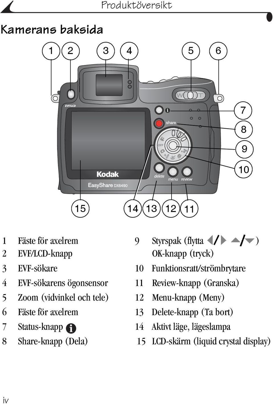 Review-knapp (Granska) 5 Zoom (vidvinkel och tele) 12 Menu-knapp (Meny) 6 Fäste för axelrem 13 Delete-knapp