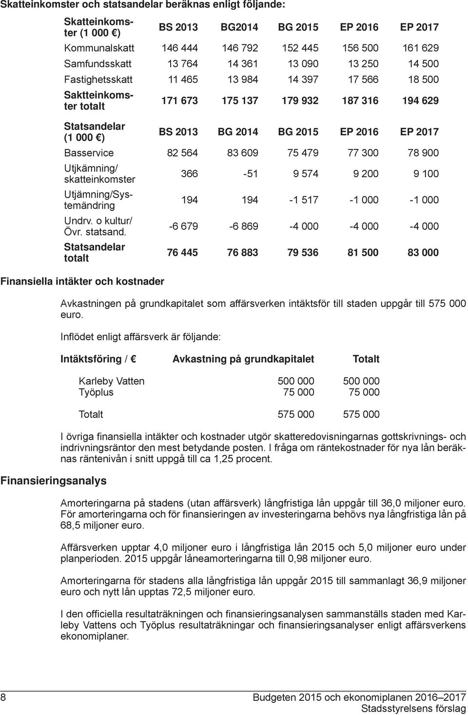 2017 Basservice 82 564 83 609 75 479 77 300 78 900 Utjkämning/ skatteinkomster 366-51 9 574 9 200 9 100 Utjämning/Systemändring 194 194-1 517-1 000-1 000 Undrv. o kultur/ Övr. statsand.