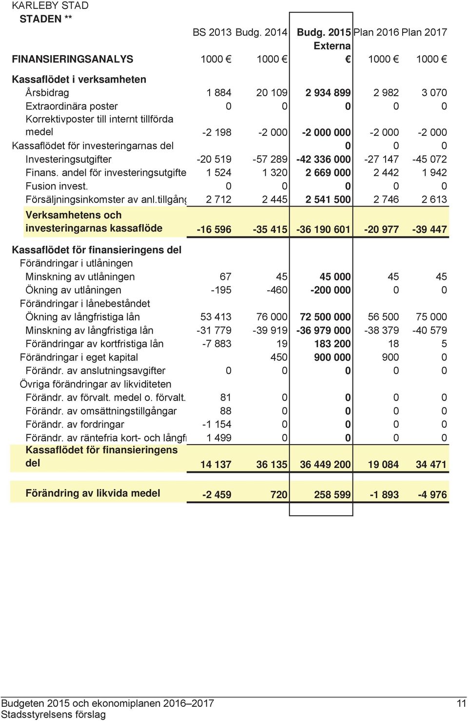 internt tillförda medel -2 198-2 000-2 000 000-2 000-2 000 Kassaflödet för investeringarnas del 0 0 0 Investeringsutgifter -20 519-57 289-42 336 000-27 147-45 072 Finans.