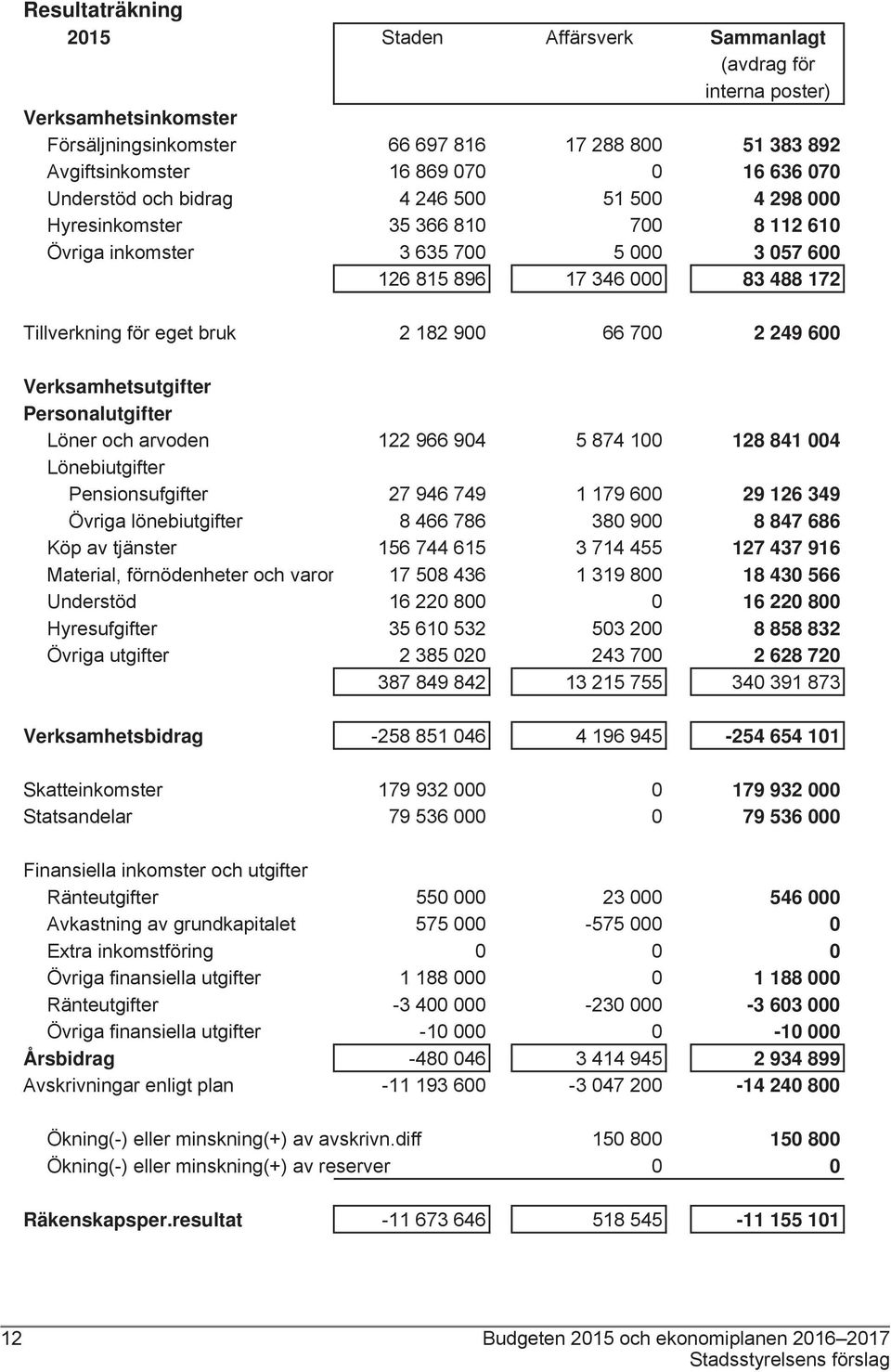 900 66 700 2 249 600 Verksamhetsutgifter Personalutgifter Löner och arvoden 122 966 904 5 874 100 128 841 004 Lönebiutgifter Pensionsufgifter 27 946 749 1 179 600 29 126 349 Övriga lönebiutgifter 8