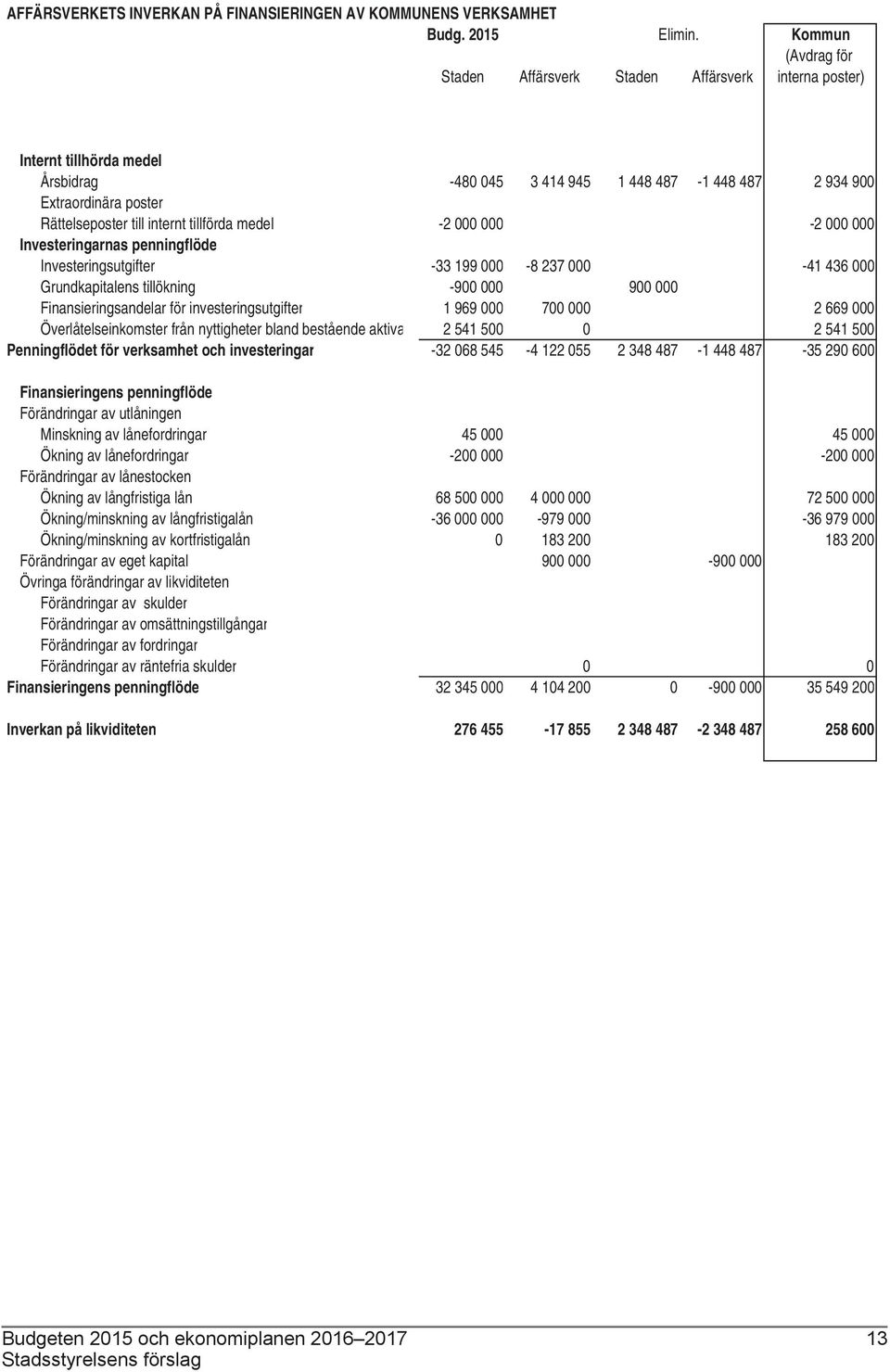 internt tillförda medel -2 000 000-2 000 000 Investeringarnas penningflöde Investeringsutgifter -33 199 000-8 237 000-41 436 000 Grundkapitalens tillökning -900 000 900 000 Finansieringsandelar för