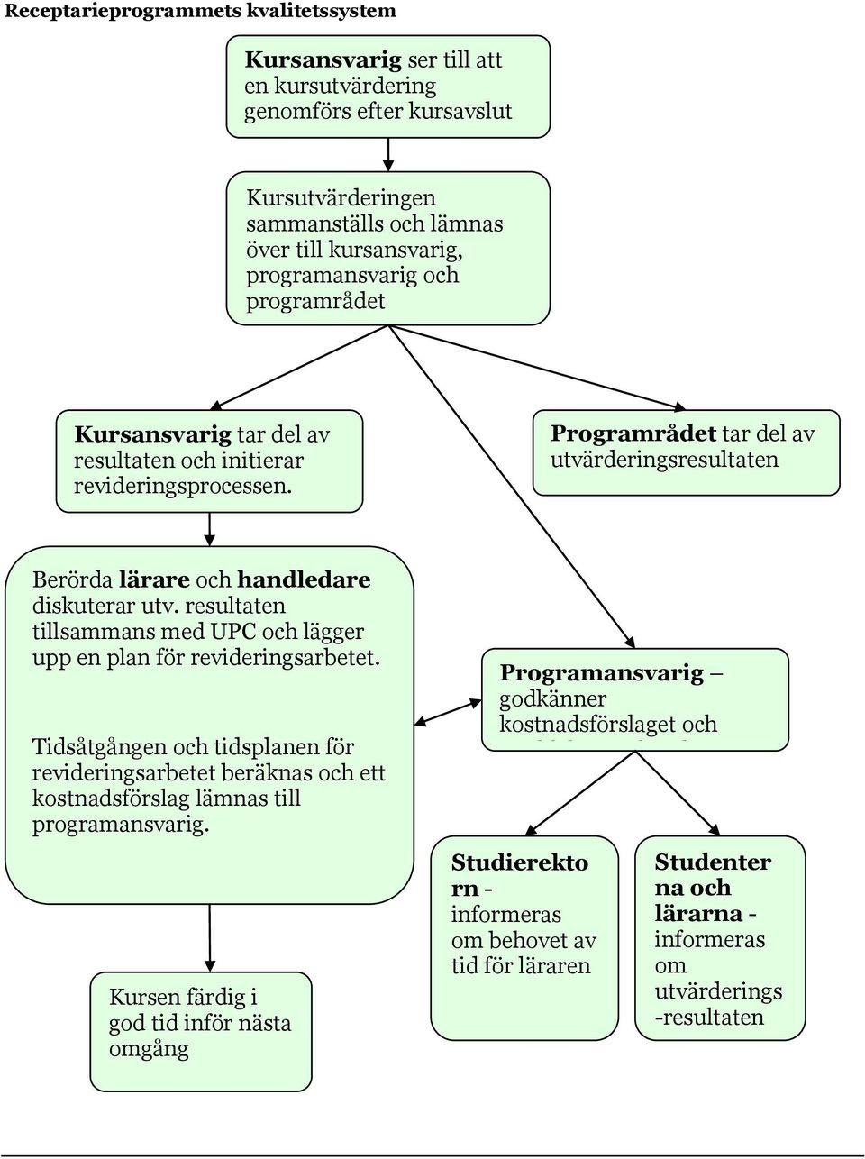 resultaten tillsammans med UPC och lägger upp en plan för revideringsarbetet. Tidsåtgången och tidsplanen för revideringsarbetet beräknas och ett kostnadsförslag lämnas till programansvarig.