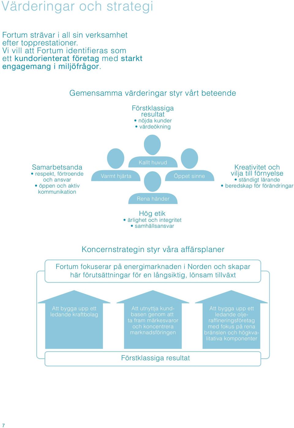 händer Öppet sinne Kreativitet och vilja till förnyelse ständigt lärande beredskap för förändringar Hög etik ärlighet och integritet samhällsansvar Koncernstrategin styr våra affärsplaner Fortum