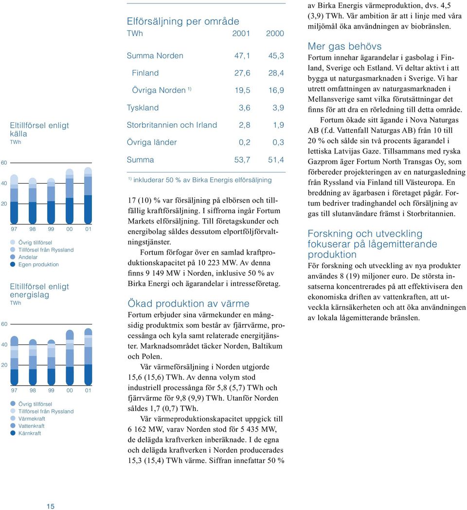 länder 0,2 0,3 Summa 53,7 51,4 1) inkluderar 50 % av Birka Energis elförsäljning 17 (10) % var försäljning på elbörsen och tillfällig kraftförsäljning. I siffrorna ingår Fortum Markets elförsäljning.