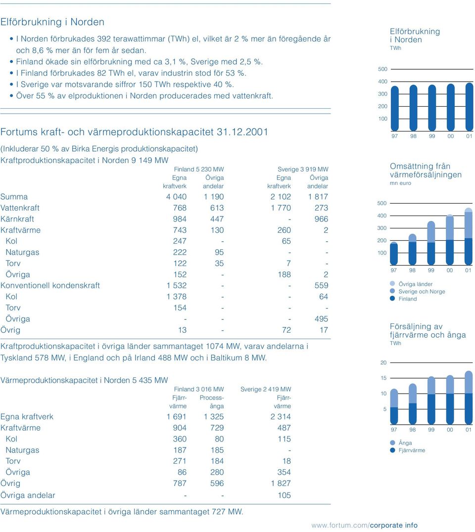 Över 55 % av elproduktionen i Norden producerades med vattenkraft. Fortums kraft- och värmeproduktionskapacitet 31.12.