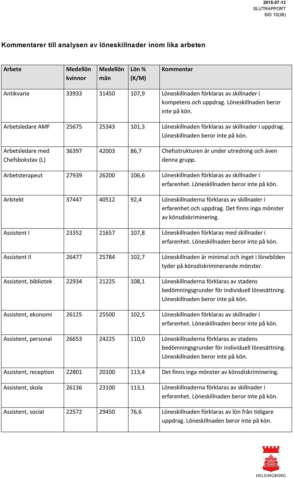 Arbetsterapeut 27939 26200 106,6 Löneskillnaden förklaras av skillnader i erfarenhet. Löneskillnaden beror inte på kön.