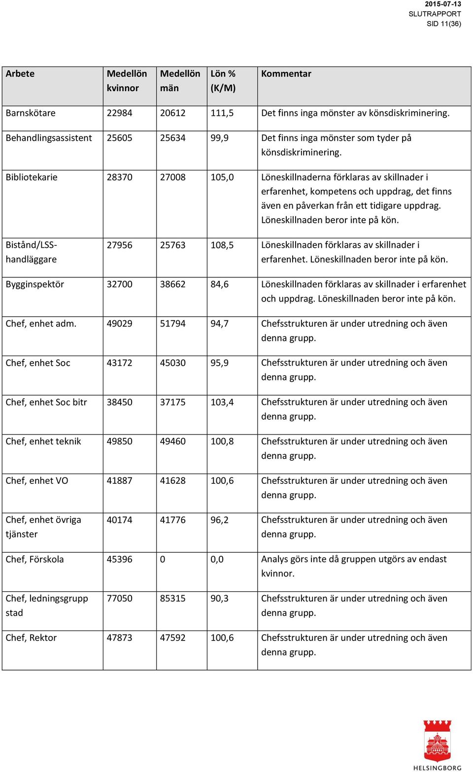 Bibliotekarie 28370 27008 105,0 Löneskillnaderna förklaras av skillnader i erfarenhet, kompetens och uppdrag, det finns även en påverkan från ett tidigare uppdrag. Löneskillnaden beror inte på kön.