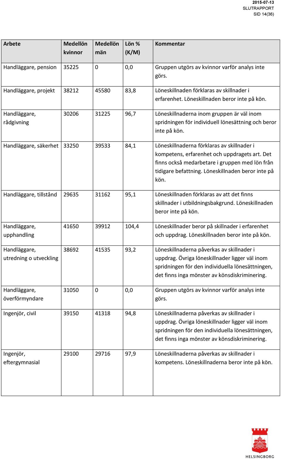 Handläggare, rådgivning 30206 31225 96,7 Löneskillnaderna inom gruppen är väl inom spridningen för individuell lönesättning och beror inte på kön.