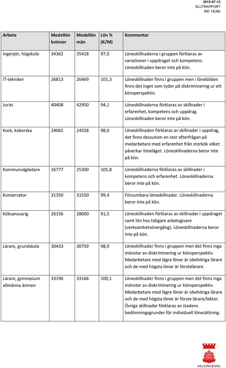 Jurist 40408 42950 94,1 Löneskillnaderna förklaras av skillnader i erfarenhet, kompetens och uppdrag. Löneskillnaden beror inte på kön.