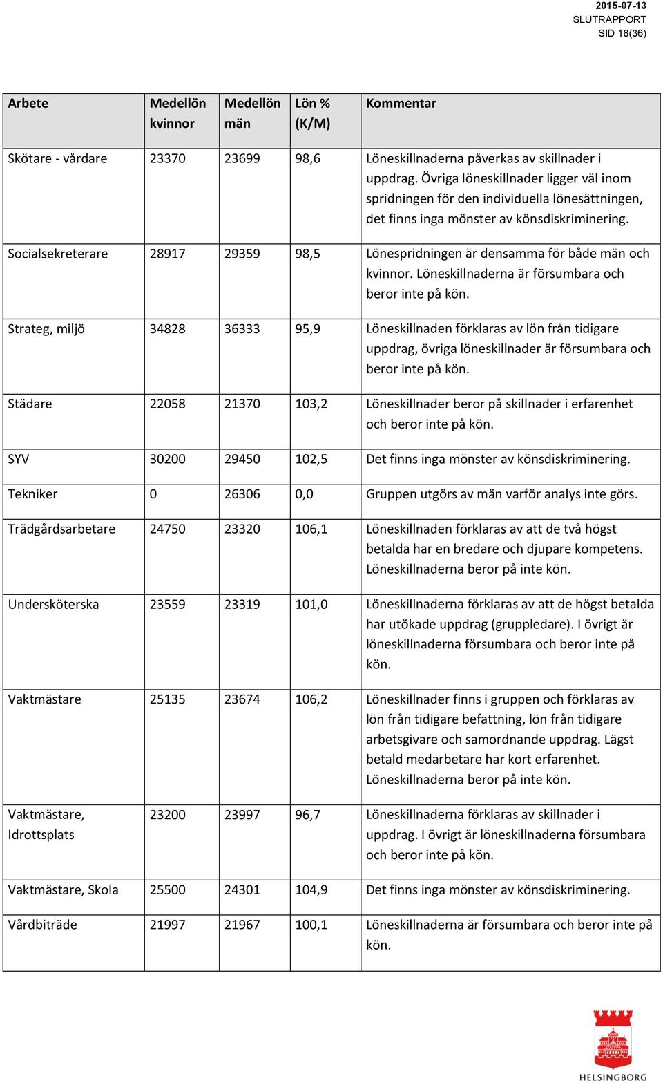 Socialsekreterare 28917 29359 98,5 Lönespridningen är densamma för både män och kvinnor. Löneskillnaderna är försumbara och beror inte på kön.