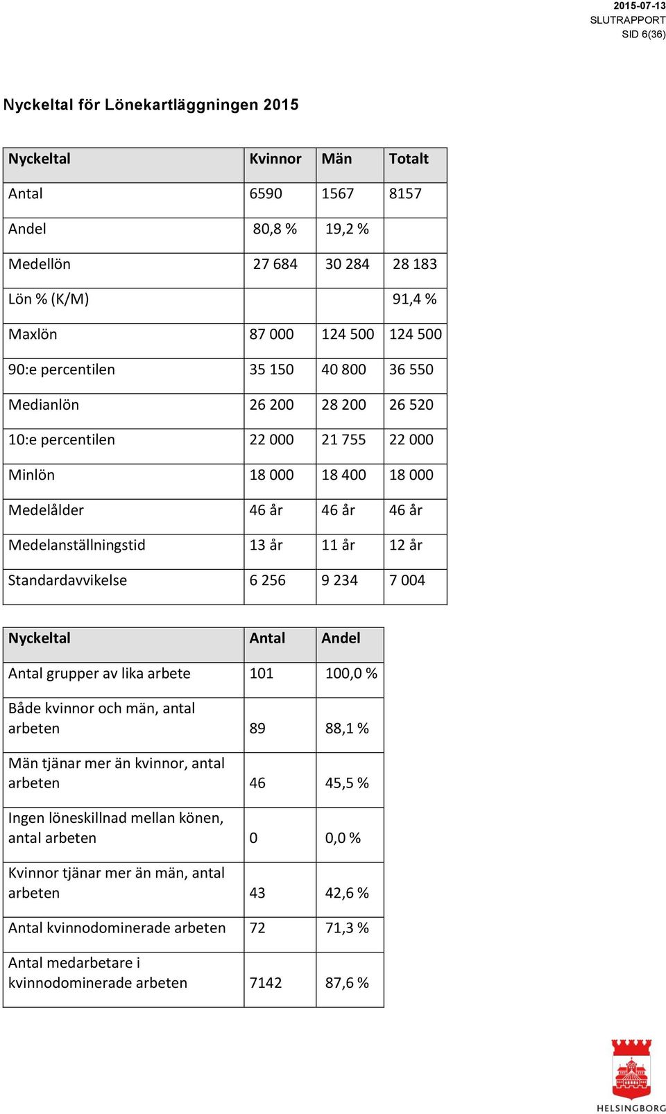 Standardavvikelse 6 256 9 234 7 004 Nyckeltal Antal Andel Antal grupper av lika arbete 101 100,0 % Både kvinnor och män, antal arbeten 89 88,1 % Män tjänar mer än kvinnor, antal arbeten 46 45,5 %