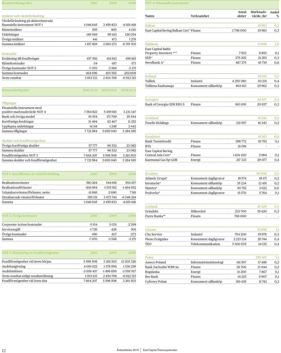 kostnader NOT 2-7 070-3 566-3 271 Summa kostnader -164 696-105 565-202 608 Årets resultat 1 033 133 2 454 708-6 922 313 Balansräkning (tkr) 2010-12-31 2009-12-31 2008-12-31 NOT 4: Finansiella