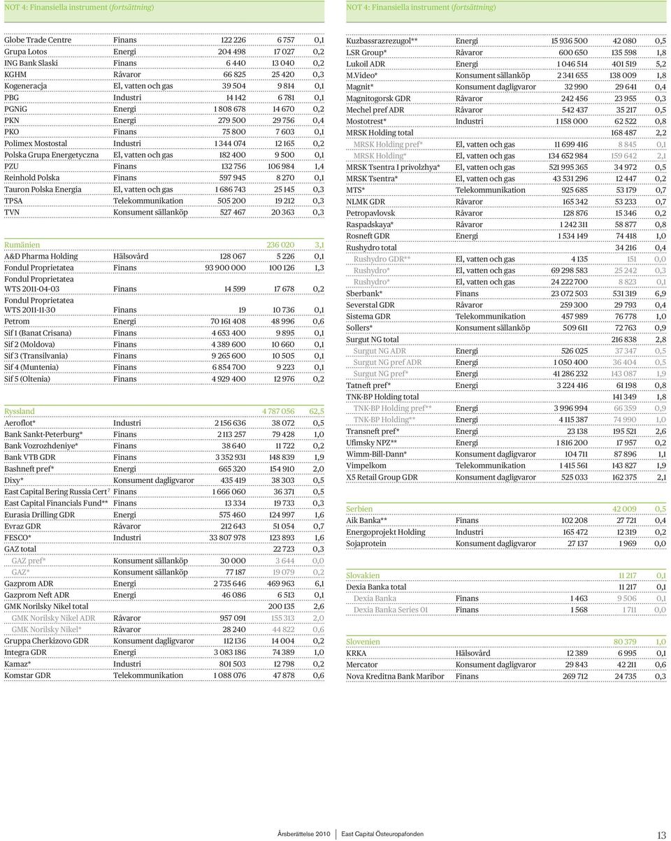 75 800 7 603 0,1 Polimex Mostostal Industri 1 344 074 12 165 0,2 Polska Grupa Energetyczna El, vatten och gas 182 400 9 500 0,1 PZU Finans 132 756 106 984 1,4 Reinhold Polska Finans 597 945 8 270 0,1