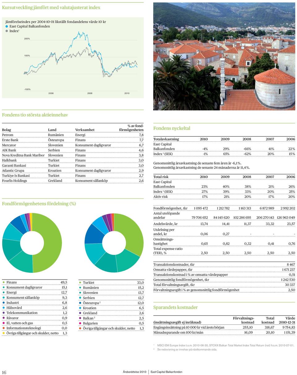 Genomsnittlig årsavkastning de senaste fem åren är -6,1 %. Genomsnittlig årsavkastning de senaste 24 månaderna är 11,4 %.