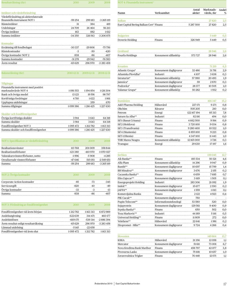 -86-407 Summa kostnader -31 278-29 942-76 583 Årets resultat -65 629 296 970-3 283 458 Balansräkning (tkr) 2010-12-31 2009-12-31 2008-12-31 Tillgångar Finansiella instrument med positivt