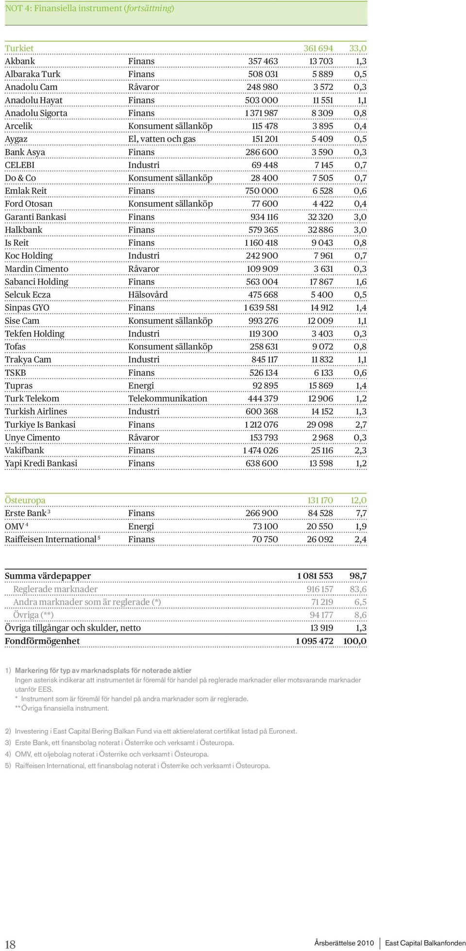 Industri 69 448 7 145 0,7 Do & Co Konsument sällanköp 28 400 7 505 0,7 Emlak Reit Finans 750 000 6 528 0,6 Ford Otosan Konsument sällanköp 77 600 4 422 0,4 Garanti Bankasi Finans 934 116 32 320 3,0