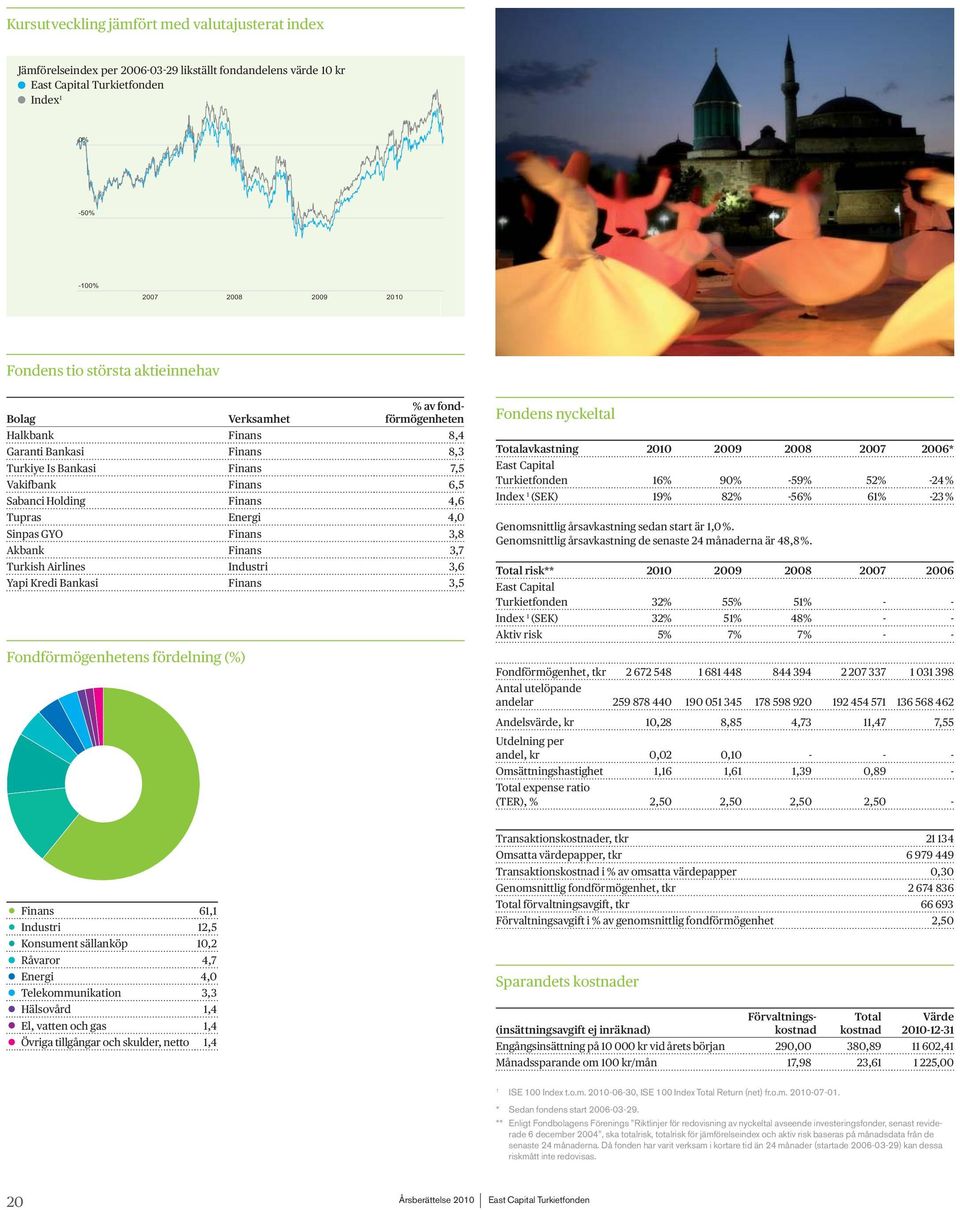 4,0 Sinpas GYO Finans 3,8 Akbank Finans 3,7 Turkish Airlines Industri 3,6 Yapi Kredi Bankasi Finans 3,5 Fondförmögenhetens fördelning (%) Fondens nyckeltal Totalavkastning 2010 2009 2008 2007 2006*