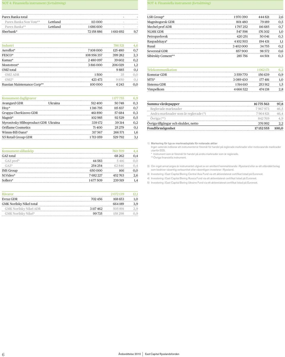 0,1 OMZ ADR 1 500 35 0,0 OMZ* 423 473 9 850 0,1 Russian Maintenance Corp** 100 000 6 243 0,0 LSR Group* 1 970 390 444 821 2,6 Magnitogorsk GDR 801 480 79 189 0,5 Mechel pref ADR 1 797 252 116 685 0,7