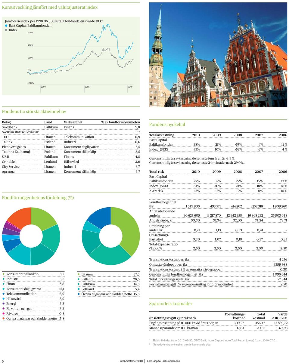 Zvaigzdes Litauen Konsument dagligvaror 5,5 Tallinna Kaubamaja Estland Konsument sällanköp 5,5 S E B Baltikum Finans 4,8 Grindeks Lettland Hälsovård 3,9 City Service Litauen Industri 3,7 Apranga