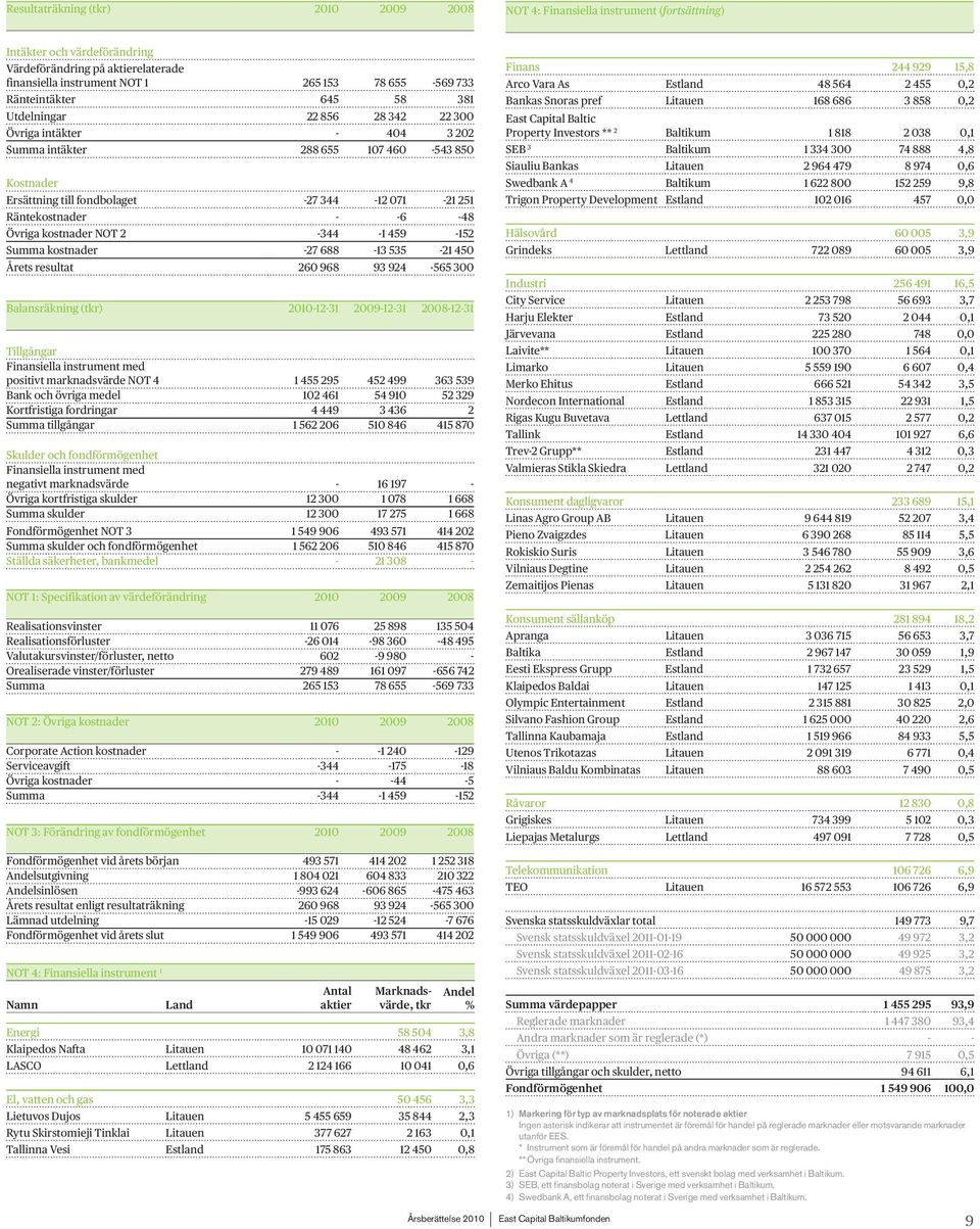 - -6-48 Övriga kostnader NOT 2-344 -1 459-152 Summa kostnader -27 688-13 535-21 450 Årets resultat 260 968 93 924-565 300 Balansräkning (tkr) 2010-12-31 2009-12-31 2008-12-31 Tillgångar Finansiella