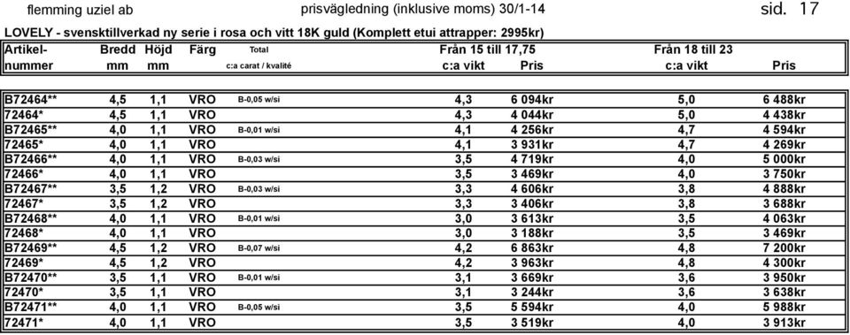 vikt Pris c:a vikt Pris B72464** 4,5 1,1 VRO B-0,05 w/si 4,3 6 094kr 5,0 6 488kr 72464* 4,5 1,1 VRO 4,3 4 044kr 5,0 4 438kr B72465** 4,0 1,1 VRO B-0,01 w/si 4,1 4 256kr 4,7 4 594kr 72465* 4,0 1,1 VRO