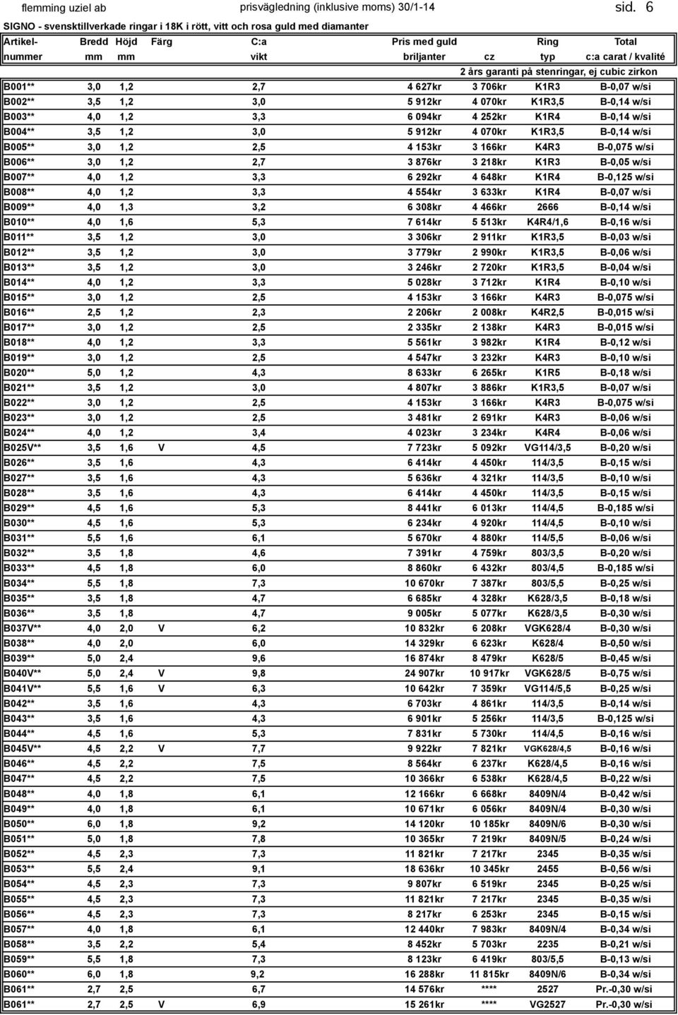 garanti på stenringar, ej cubic zirkon B001** 3,0 1,2 2,7 4 627kr 3 706kr K1R3 B-0,07 w/si B002** 3,5 1,2 3,0 5 912kr 4 070kr K1R3,5 B-0,14 w/si B003** 4,0 1,2 3,3 6 094kr 4 252kr K1R4 B-0,14 w/si