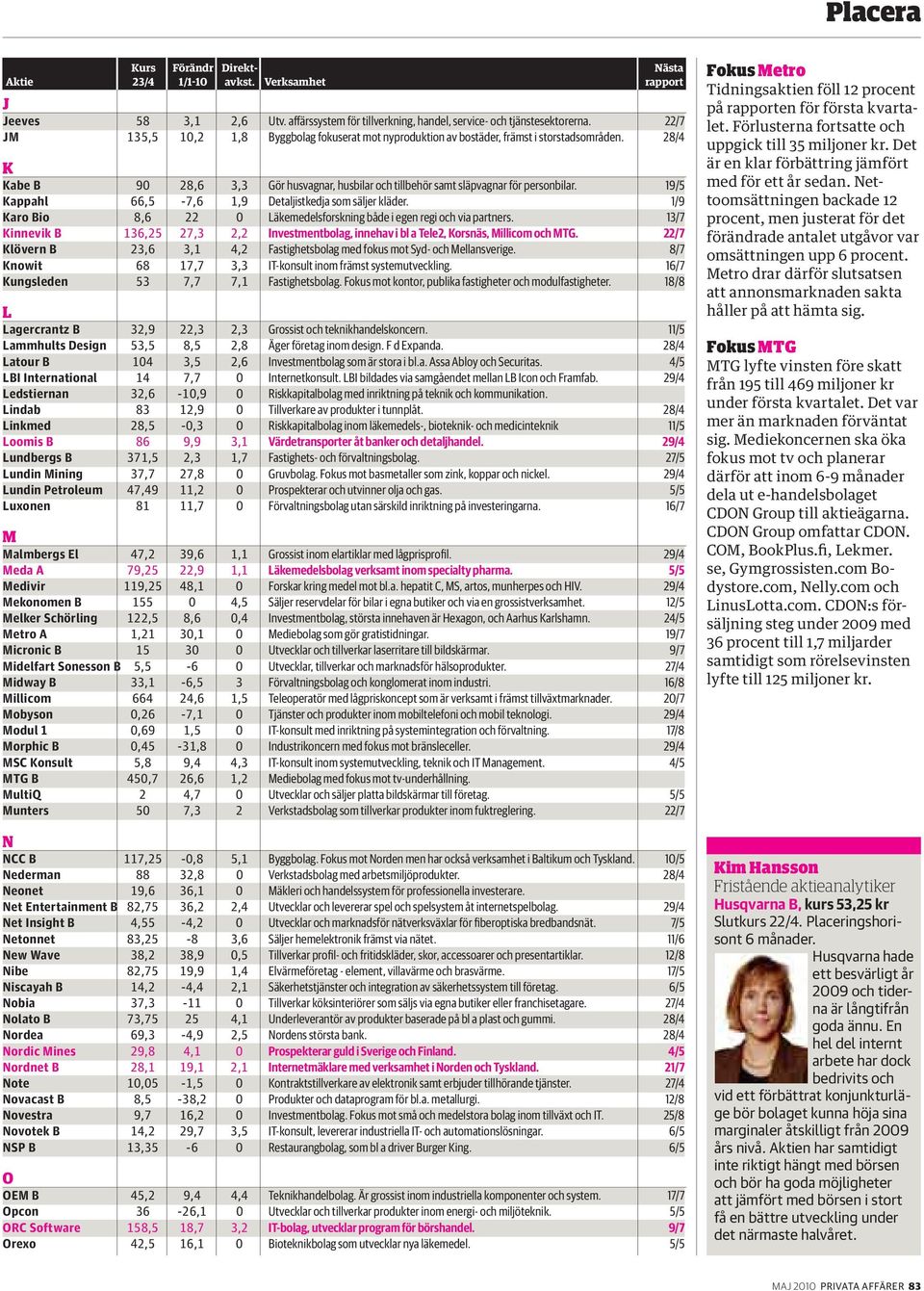 19/5 Kappahl 66,5-7,6 1,9 Detaljistkedja som säljer kläder. 1/9 Karo Bio 8,6 22 0 Läkemedelsforskning både i egen regi och via partners.