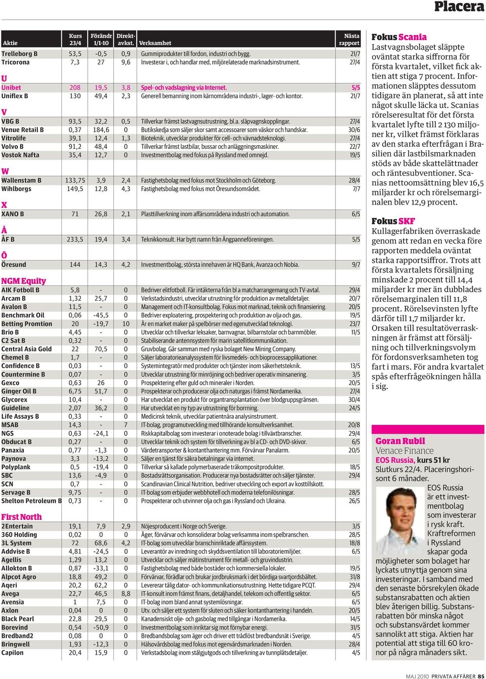 21/7 V VBG B 93,5 32,2 0,5 Tillverkar främst lastvagnsutrustning, bl.a. släpvagnskopplingar. 27/4 Venue Retail B 0,37 184,6 0 Butikskedja som säljer skor samt accessoarer som väskor och handskar.