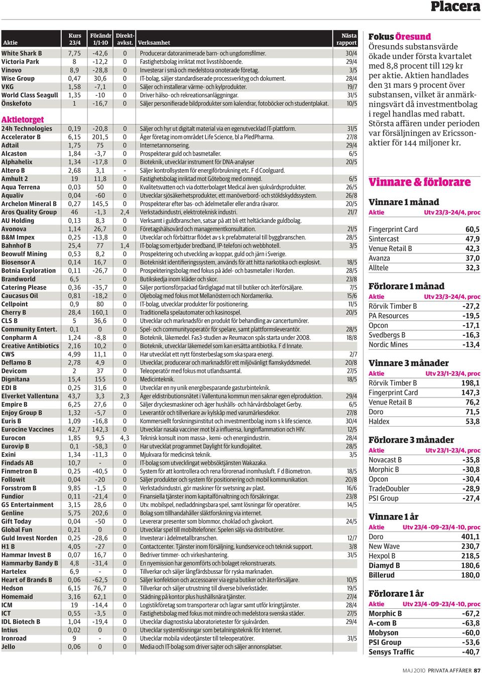 28/4 VKG 1,58-7,1 0 Säljer och installerar värme- och kylprodukter. 19/7 World Class Seagull 1,35-10 0 Driver hälso- och rekreationsanläggningar.