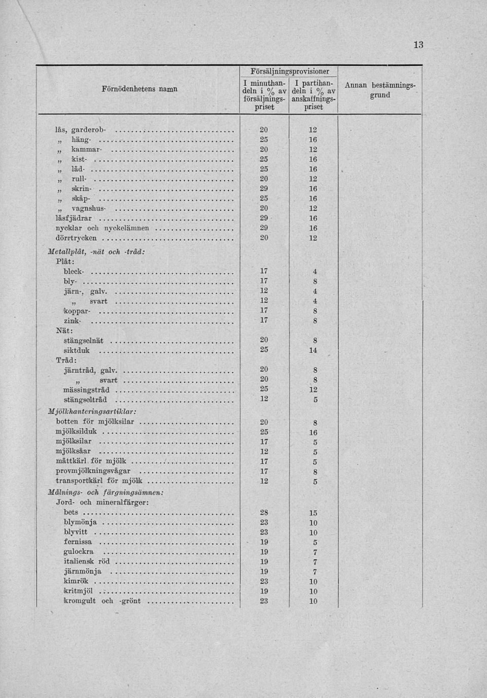 mässingstråd stängseltråd 5 Mjölkhanteringsartiklar : botten för mjölksilar mjölksilduk 1 mjölksilar 1 5 mjölksåar 5 måttkärl, för mjölk 1 5 provmjölkningsvågar 1