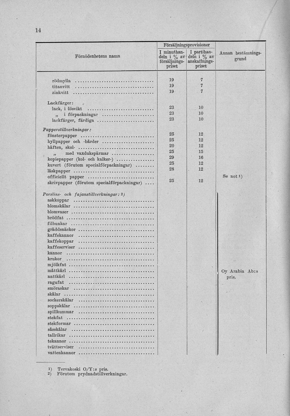 kopiepapper (kol- och kalker-) kuvert (förutom specialförpackningar) läskpapper officiellt papper skrivpapper (förutom specialförpackningar) 29 2 15 1 Se not l) Porslins- och fajanstillverkningar: 2)