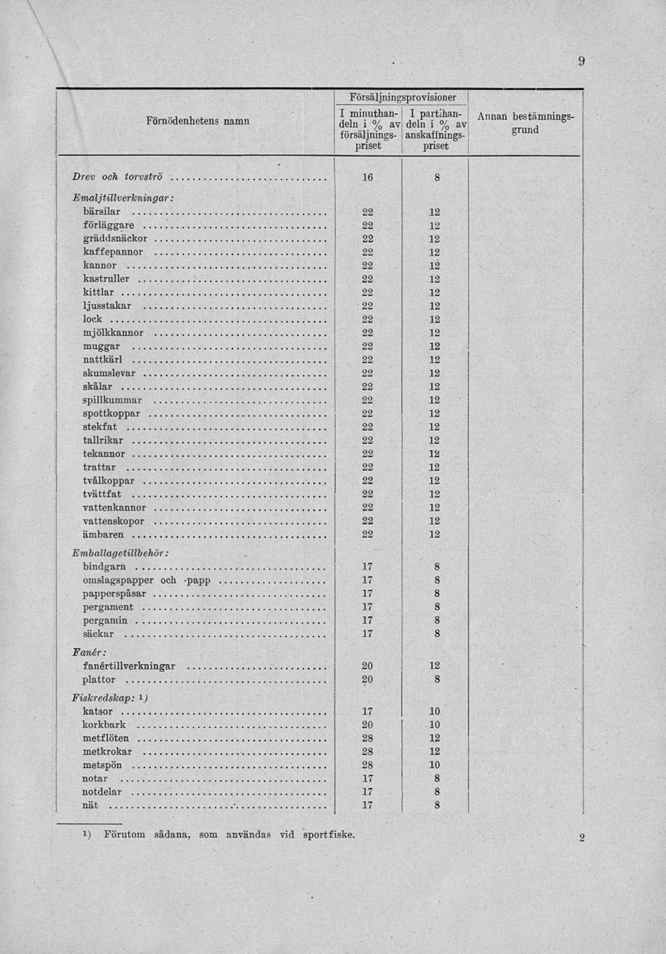 lock 22 mjölkkannor 22 muggar 22 nattkärl 22 skumslevar 22 skålar 22 spillkummar 22 spottkoppar 22 stekfat 22 tallrikar 22 tekannor 22 trattar 22 tvålkoppar 22 tvättfat 22